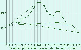 Courbe de la pression atmosphrique pour Trawscoed