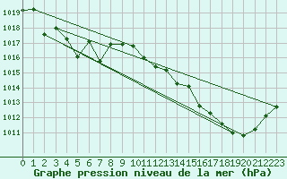 Courbe de la pression atmosphrique pour Cazaux (33)