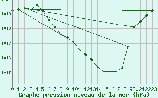 Courbe de la pression atmosphrique pour Bischofszell