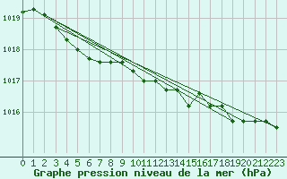 Courbe de la pression atmosphrique pour Florennes (Be)