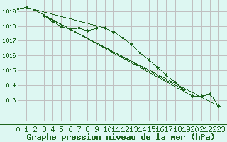 Courbe de la pression atmosphrique pour Izegem (Be)