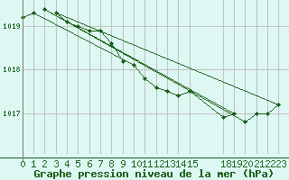 Courbe de la pression atmosphrique pour Tanabru