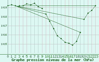 Courbe de la pression atmosphrique pour Berne Liebefeld (Sw)