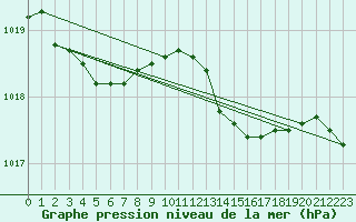 Courbe de la pression atmosphrique pour Pirou (50)