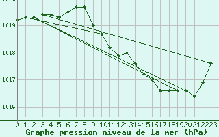 Courbe de la pression atmosphrique pour Ambrieu (01)