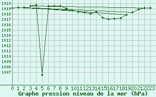 Courbe de la pression atmosphrique pour Weinbiet