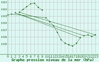 Courbe de la pression atmosphrique pour Chieming