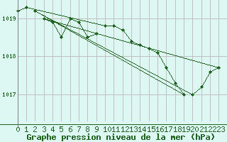 Courbe de la pression atmosphrique pour Izegem (Be)