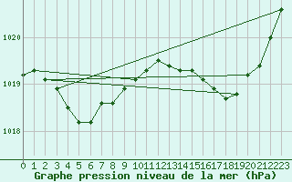 Courbe de la pression atmosphrique pour Pointe de Socoa (64)