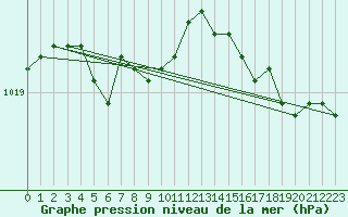 Courbe de la pression atmosphrique pour Bruxelles (Be)