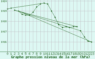 Courbe de la pression atmosphrique pour Eygliers (05)