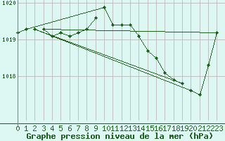 Courbe de la pression atmosphrique pour Dax (40)