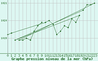 Courbe de la pression atmosphrique pour Olands Sodra Udde