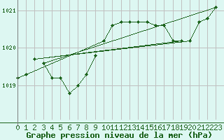Courbe de la pression atmosphrique pour Kleine-Brogel (Be)