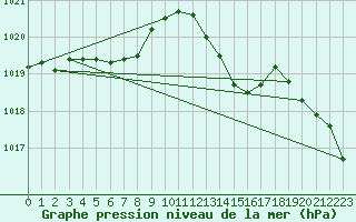 Courbe de la pression atmosphrique pour Rochefort Saint-Agnant (17)