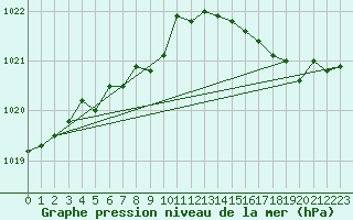 Courbe de la pression atmosphrique pour Gurande (44)