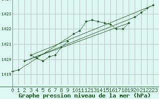 Courbe de la pression atmosphrique pour Ile du Levant (83)