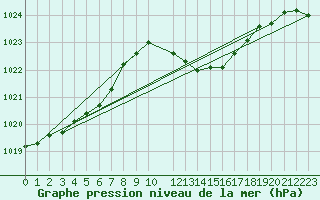 Courbe de la pression atmosphrique pour Humain (Be)