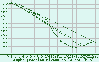 Courbe de la pression atmosphrique pour Haegen (67)