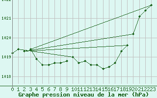 Courbe de la pression atmosphrique pour Dax (40)