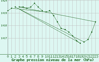 Courbe de la pression atmosphrique pour Recoubeau (26)
