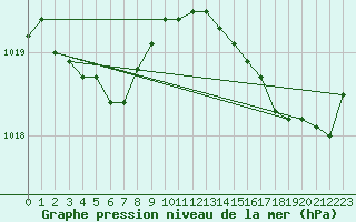 Courbe de la pression atmosphrique pour Sanary-sur-Mer (83)