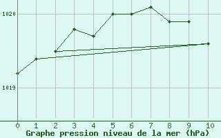 Courbe de la pression atmosphrique pour Tampere Harmala