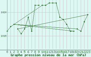 Courbe de la pression atmosphrique pour Vias (34)