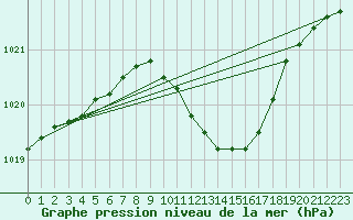 Courbe de la pression atmosphrique pour Banatski Karlovac