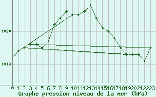 Courbe de la pression atmosphrique pour Saint-Igneuc (22)