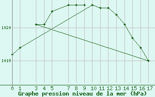 Courbe de la pression atmosphrique pour Sklinna Fyr