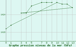 Courbe de la pression atmosphrique pour Sklinna Fyr