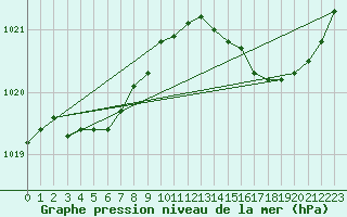 Courbe de la pression atmosphrique pour Pointe de Chassiron (17)