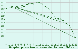 Courbe de la pression atmosphrique pour Sennybridge