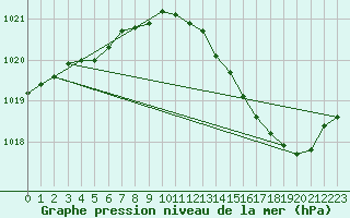 Courbe de la pression atmosphrique pour Saclas (91)