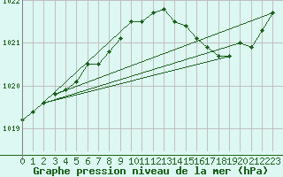 Courbe de la pression atmosphrique pour Bridel (Lu)