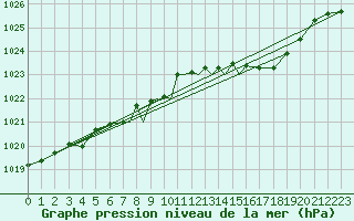 Courbe de la pression atmosphrique pour Casement Aerodrome