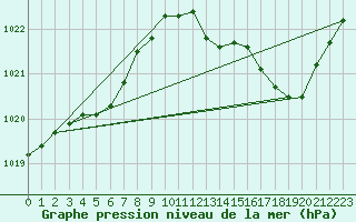 Courbe de la pression atmosphrique pour Buzenol (Be)