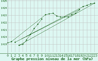 Courbe de la pression atmosphrique pour Gibraltar (UK)