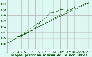 Courbe de la pression atmosphrique pour Gurande (44)