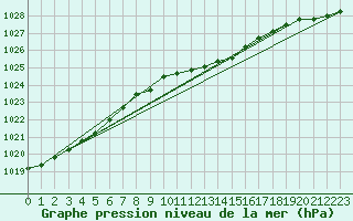 Courbe de la pression atmosphrique pour Kozienice