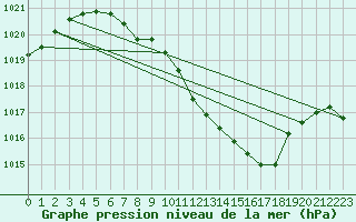 Courbe de la pression atmosphrique pour Ulm-Mhringen