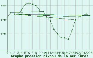 Courbe de la pression atmosphrique pour Murska Sobota