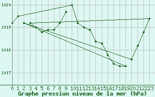 Courbe de la pression atmosphrique pour Thoiras (30)