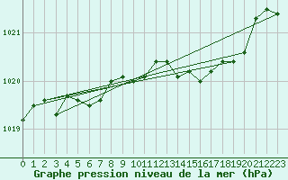 Courbe de la pression atmosphrique pour Hohrod (68)