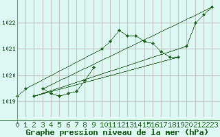 Courbe de la pression atmosphrique pour Cap de la Hague (50)