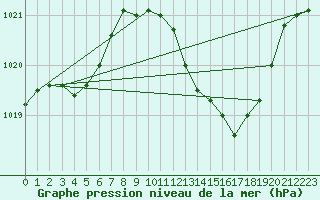 Courbe de la pression atmosphrique pour Thoiras (30)