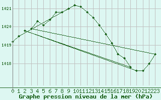 Courbe de la pression atmosphrique pour Sandillon (45)