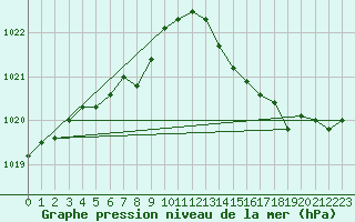 Courbe de la pression atmosphrique pour Frontenay (79)