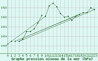 Courbe de la pression atmosphrique pour Rochegude (26)